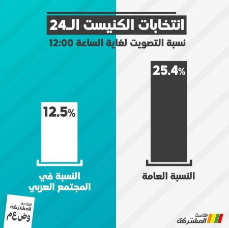 المشتركة: المهمة الآن هي تقليص الفجوة بنسب التصويت بين العرب واليهود لإفشال نتنياهو